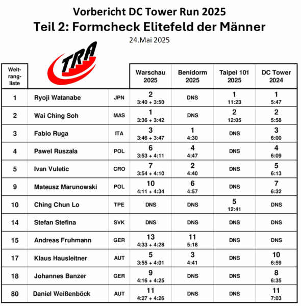 250508_DC-Tower_Formcheck Männer