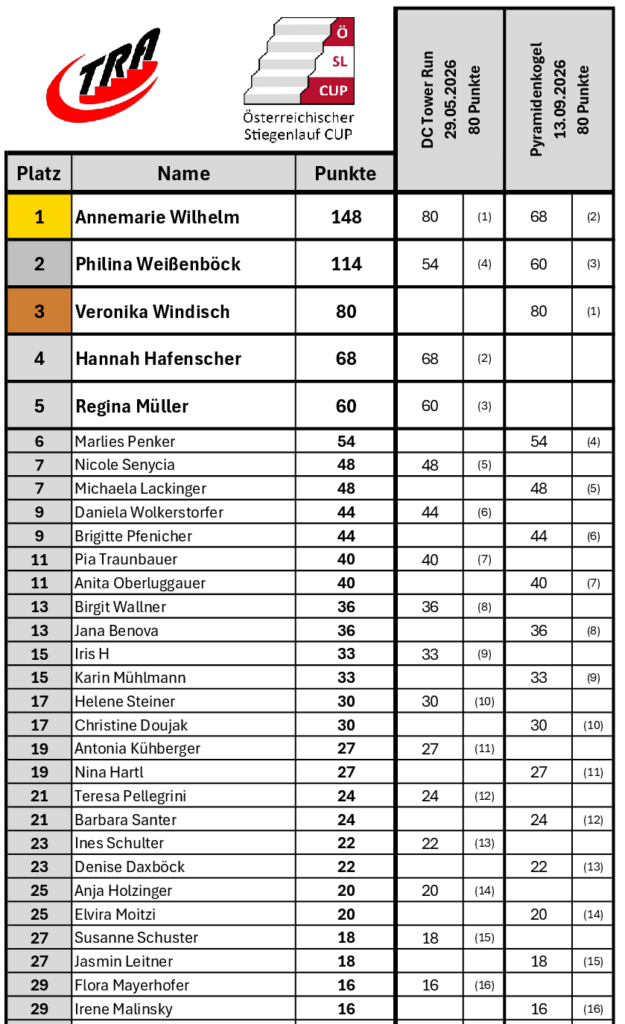 260914_Zwischenstand_Frauen